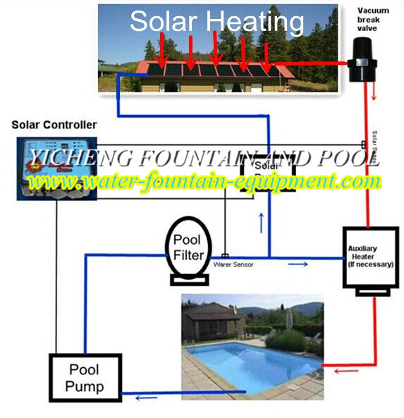 Система управления EDPM бассейна солнечного отопления воды обшивает панелями для коммерчески бассейнов